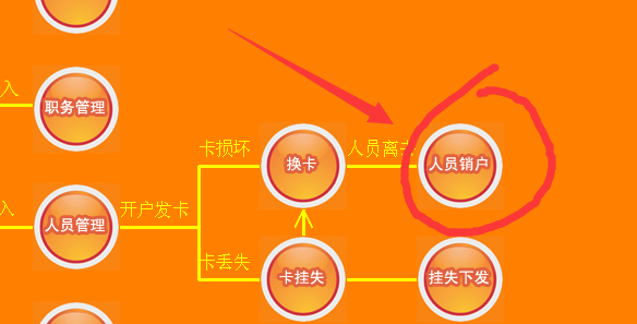 銷(xiāo)戶(hù)（人員離職退卡）