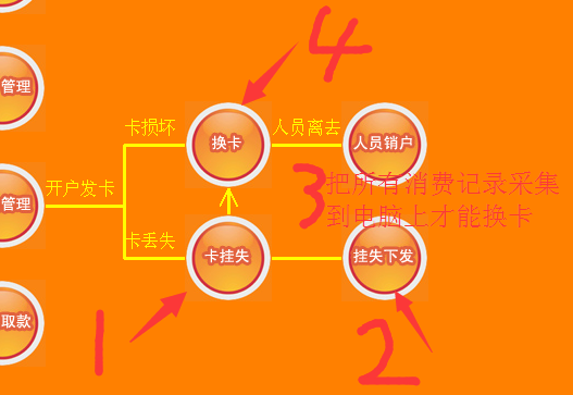掛失換卡 下發(fā)掛失名單